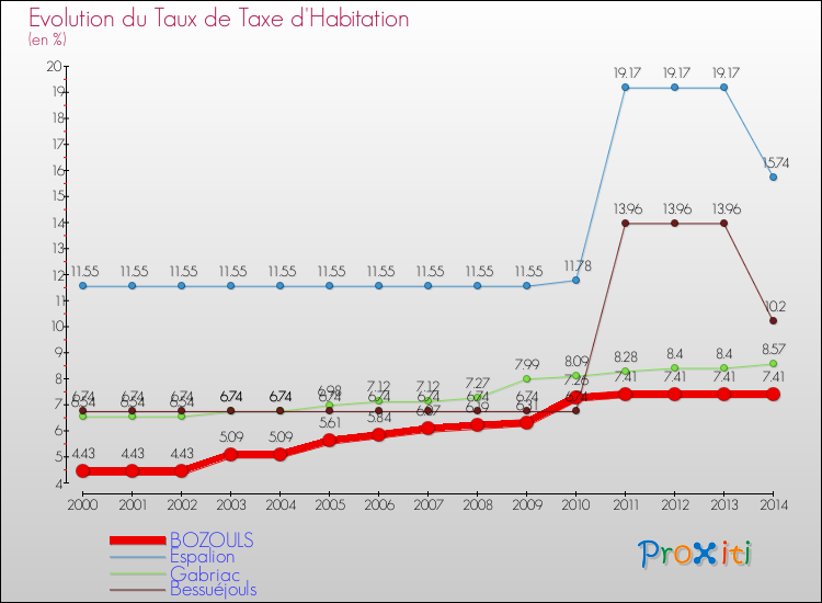 Evolution du taux de la taxe d'habitation pour BOZOULS et les communes proches de 2000 à 2014 Comparaison des taux de la taxe d'habitation pour BOZOULS et les communes voisines de 2000 à 2014