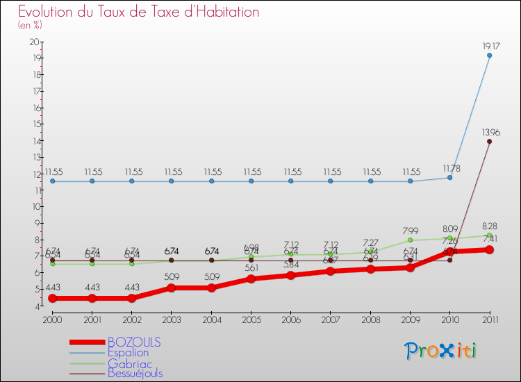 Evolution du taux de la taxe d'habitation pour BOZOULS et les communes proches Comparaison des taux de la taxe d'habitation pour BOZOULS et les communes voisines