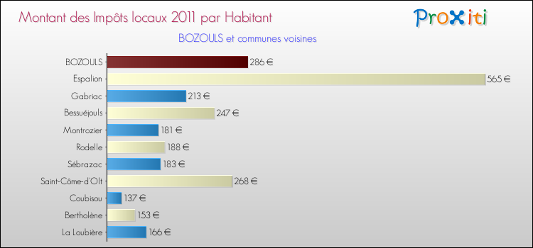 Montant des impôts locaux par Habitant pour BOZOULS et les communes proches Comparaison des impôts locaux par habitant pour BOZOULS et les communes voisines