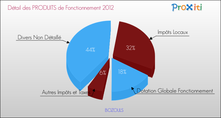Décomposition du Budget de Fonctionnement 2012 de la commune de BOZOULS Budget de Fonctionnement 2012 pour la commune de BOZOULS