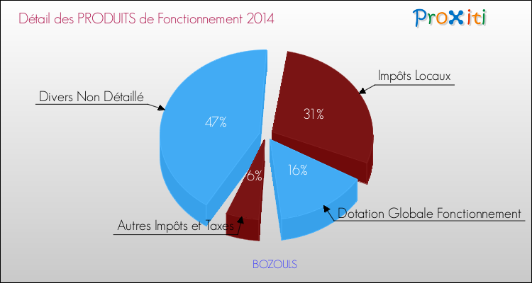 Décomposition du Budget de Fonctionnement 2014 de la commune de BOZOULS Budget de Fonctionnement 2014 pour la commune de BOZOULS