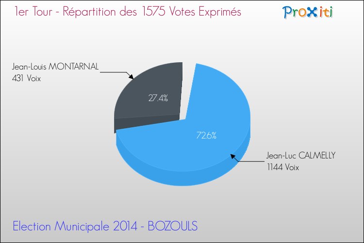 Répartition des votes exprimés au 1er Tour des Elections Municipales 2014 de la commune de BOZOULS Elections Municipales 2014 - Répartition des votes exprimés au 1er Tour pour la commune de BOZOULS