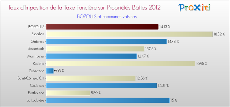 Taux d'imposition de la taxe foncière sur le bati 2012 pour BOZOULS et les communes proches Comparaison des taux d'imposition de la taxe foncière sur le bati 2012 pour BOZOULS et les communes voisines