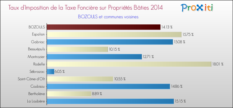 Taux d'imposition de la taxe foncière sur le bati 2014 pour BOZOULS et les communes proches Comparaison des taux d'imposition de la taxe foncière sur le bati 2014 pour BOZOULS et les communes voisines