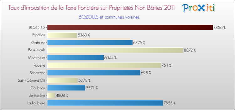 Taux d'imposition de la taxe foncière sur les immeubles et terrains non batis 2011 pour BOZOULS et les communes proches Comparaison des taux d'imposition de la taxe foncière sur les immeubles et terrains non batis 2011 pour BOZOULS et les communes voisines