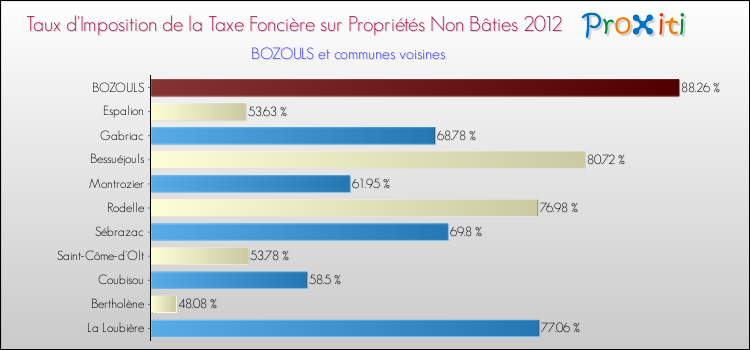 Taux d'imposition de la taxe foncière sur les immeubles et terrains non batis 2012 pour BOZOULS et les communes proches Comparaison des taux d'imposition de la taxe foncière sur les immeubles et terrains non batis 2012 pour BOZOULS et les communes voisines