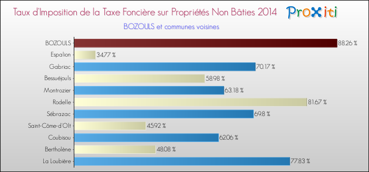 Taux d'imposition de la taxe foncière sur les immeubles et terrains non batis 2014 pour BOZOULS et les communes proches Comparaison des taux d'imposition de la taxe foncière sur les immeubles et terrains non batis 2014 pour BOZOULS et les communes voisines