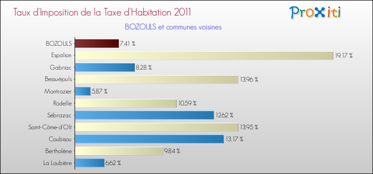 Taux d'imposition de la taxe d'habitation 2011 pour BOZOULS et les communes proches Comparaison des taux d'imposition de la taxe d'habitation 2011 pour BOZOULS et les communes voisines