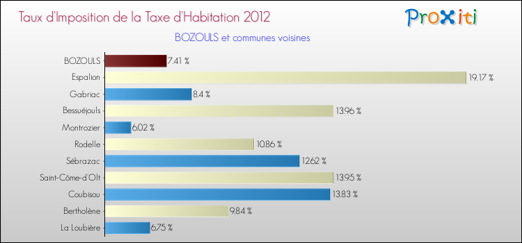 Taux d'imposition de la taxe d'habitation 2012 pour BOZOULS et les communes proches Comparaison des taux d'imposition de la taxe d'habitation 2012 pour BOZOULS et les communes voisines