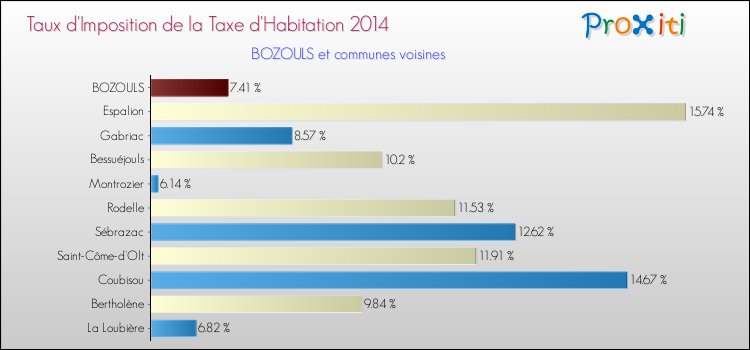 Taux d'imposition de la taxe d'habitation 2014 pour BOZOULS et les communes proches Comparaison des taux d'imposition de la taxe d'habitation 2014 pour BOZOULS et les communes voisines