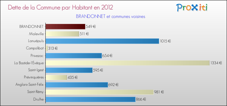 Dette par habitant de la commune en 2012 pour BRANDONNET et les communes proches Comparaison de la dette par habitant de la commune en 2012 pour BRANDONNET et les communes voisines
