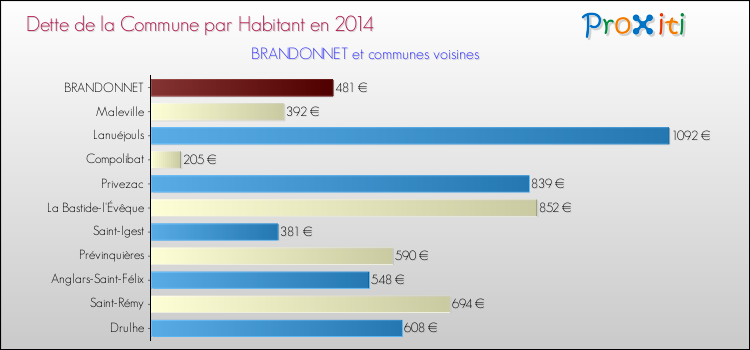 Dette par habitant de la commune en 2014 pour BRANDONNET et les communes proches Comparaison de la dette par habitant de la commune en 2014 pour BRANDONNET et les communes voisines