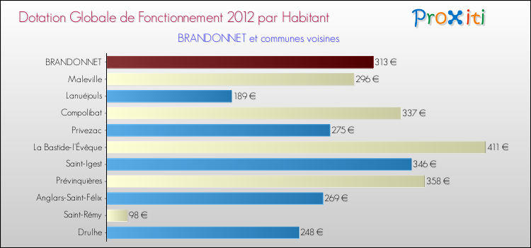 Montant des dotations globales de fonctionnement DGF par Habitant pour BRANDONNET et les communes proches Comparaison des des dotations globales de fonctionnement DGF par habitant pour BRANDONNET et les communes voisines