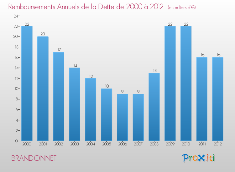 Evolution de l'annuité de la dette pour la commune de BRANDONNET de 2000 à 2012 Annuités de la dette pour BRANDONNET de 2000 à 2012