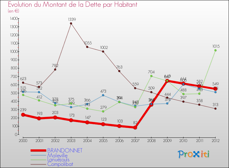Evolution de la dette par habitant pour la commune de BRANDONNET et les communes proches de 2000 à 2012 Comparaison de la dette par habitant pour BRANDONNET et les communes voisines de 2000 à 2012