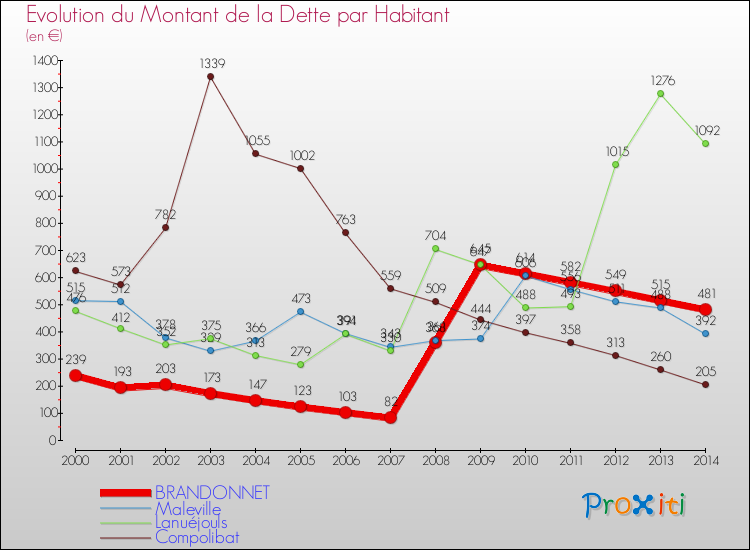 Evolution de la dette par habitant pour la commune de BRANDONNET et les communes proches de 2000 à 2014 Comparaison de la dette par habitant pour BRANDONNET et les communes voisines de 2000 à 2014