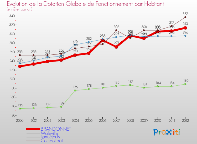 Evolution et montant de la dotation globale de fonctionnement par Habitant pour BRANDONNET et les communes proches Comparaison des dotations globales de fonctionnement par habitant pour BRANDONNET et les communes voisines