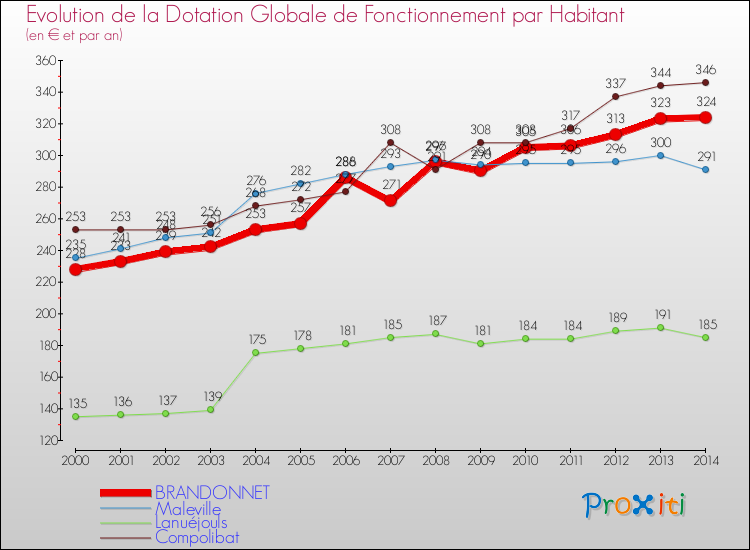 Evolution et montant de la dotation globale de fonctionnement par Habitant pour BRANDONNET et les communes proches de 2000 à 2014. Comparaison des dotations globales de fonctionnement par habitant pour BRANDONNET et les communes voisines de 2000 à 2014.
