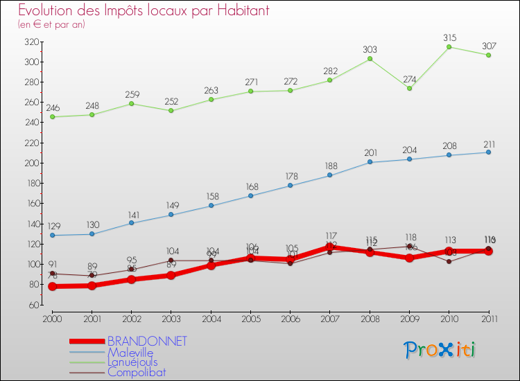 Evolution et montant des impôts locaux par Habitant pour BRANDONNET et les communes proches Comparaison des impôts locaux par habitant pour BRANDONNET et les communes voisines