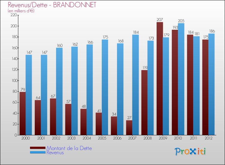 Evolution comparée de la dette et des revenus pour la commune de BRANDONNET de 2000 à 2012 Comparaison de la dette et des revenus pour BRANDONNET de 2000 à 2012