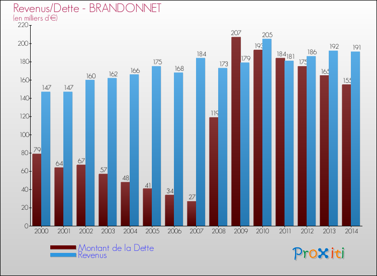 Evolution comparée de la dette et des revenus pour la commune de BRANDONNET de 2000 à 2014 Comparaison de la dette et des revenus pour BRANDONNET de 2000 à 2014