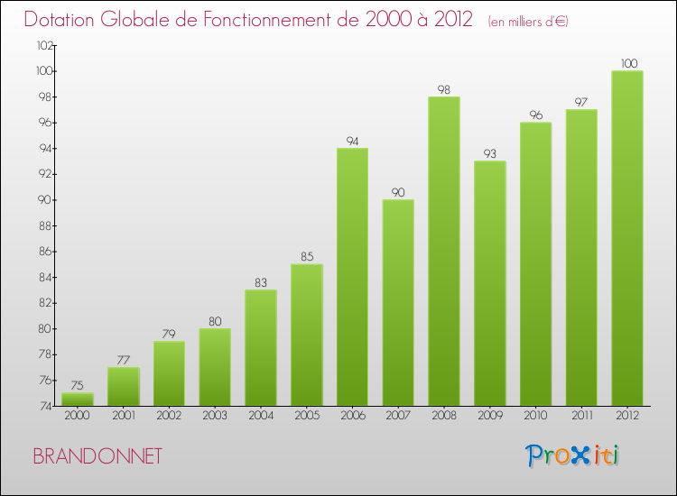 Evolution du montant de la Dotation Globale de Fonctionnement pour la commune de BRANDONNET de 2000 à 2012 Evolution du montant de la Dotation Globale de Fonctionnement pour BRANDONNET de 2000 à 2012