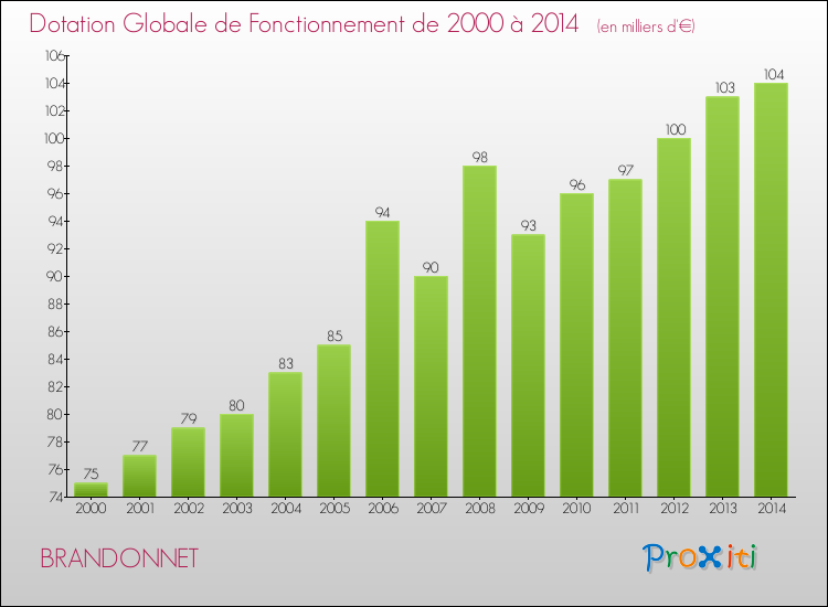 Evolution du montant de la Dotation Globale de Fonctionnement pour la commune de BRANDONNET de 2000 à 2014 Evolution du montant de la Dotation Globale de Fonctionnement pour BRANDONNET de 2000 à 2014