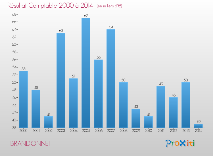 Evolution du résultat comptable pour la commune de BRANDONNET de 2000 à 2014 Evolution du résultat comptable pour BRANDONNET de 2000 à 2014