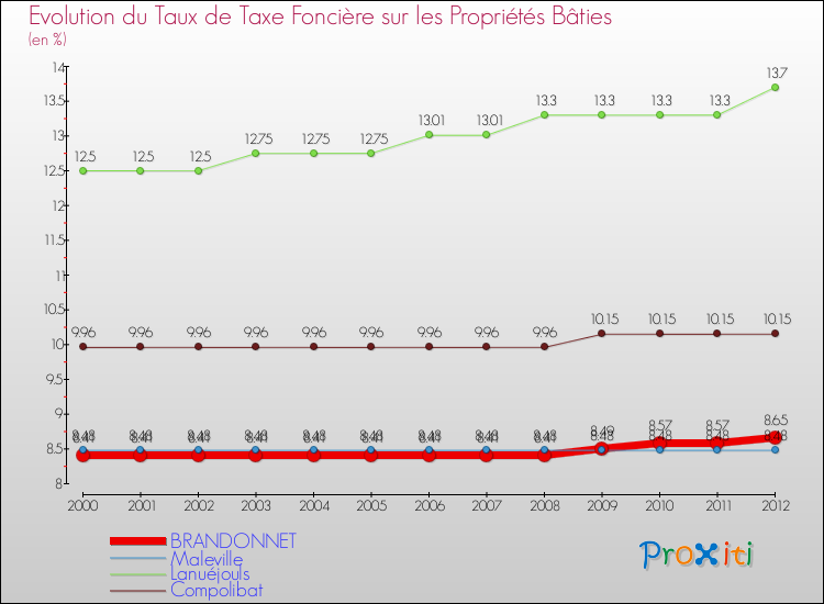 Evolution du taux de la taxe foncière sur le bati pour BRANDONNET et les communes proches de 2000 à 2012 Comparaison des taux de taxe foncière sur le bati pour BRANDONNET et les communes voisines de 2000 à 2012