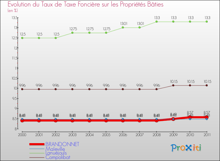 Evolution du taux de la taxe foncière sur le bati pour BRANDONNET et les communes proches Comparaison des taux de taxe foncière sur le bati pour BRANDONNET et les communes voisines