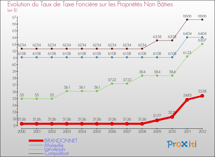 Evolution du taux de la taxe foncière sur les immeubles et terrains non batis pour BRANDONNET et les communes proches de 2000 à 2012 Comparaison des taux de la taxe foncière sur les immeubles et terrains non batis pour BRANDONNET et les communes voisines de 2000 à 2012