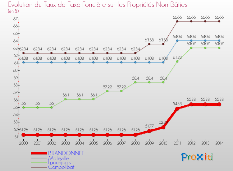 Evolution du taux de la taxe foncière sur les immeubles et terrains non batis pour BRANDONNET et les communes proches de 2000 à 2014 Comparaison des taux de la taxe foncière sur les immeubles et terrains non batis pour BRANDONNET et les communes voisines de 2000 à 2014