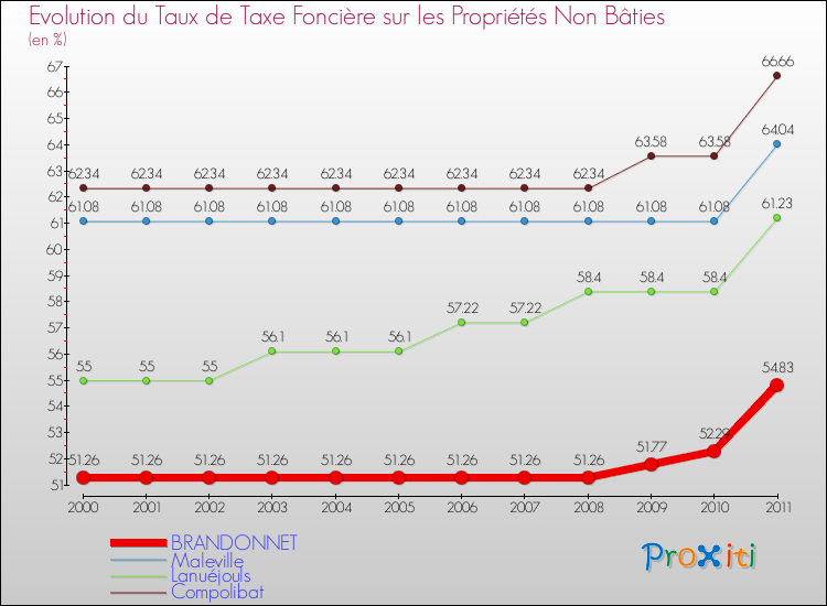 Evolution du taux de la taxe foncière sur les immeubles et terrains non batis pour BRANDONNET et les communes proches Comparaison des taux de la taxe foncière sur les immeubles et terrains non batis pour BRANDONNET et les communes voisines