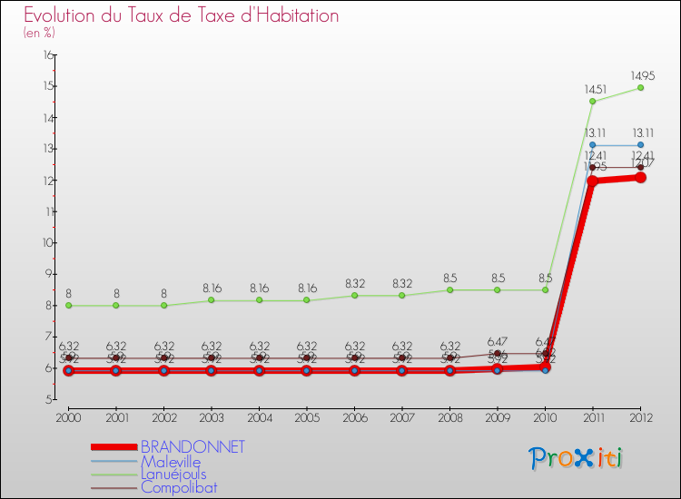 Evolution du taux de la taxe d'habitation pour BRANDONNET et les communes proches Comparaison des taux de la taxe d'habitation pour BRANDONNET et les communes voisines