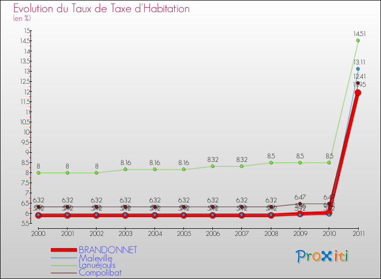 Evolution du taux de la taxe d'habitation pour BRANDONNET et les communes proches Comparaison des taux de la taxe d'habitation pour BRANDONNET et les communes voisines