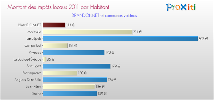 Montant des impôts locaux par Habitant pour BRANDONNET et les communes proches Comparaison des impôts locaux par habitant pour BRANDONNET et les communes voisines