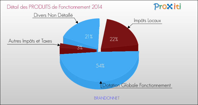 Décomposition du Budget de Fonctionnement 2014 de la commune de BRANDONNET Budget de Fonctionnement 2014 pour la commune de BRANDONNET