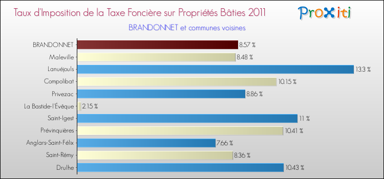 Taux d'imposition de la taxe foncière sur le bati 2011 pour BRANDONNET et les communes proches Comparaison des taux d'imposition de la taxe foncière sur le bati 2011 pour BRANDONNET et les communes voisines