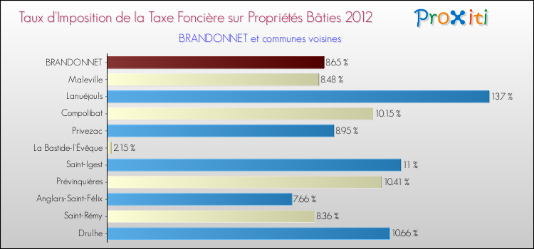 Taux d'imposition de la taxe foncière sur le bati 2012 pour BRANDONNET et les communes proches Comparaison des taux d'imposition de la taxe foncière sur le bati 2012 pour BRANDONNET et les communes voisines