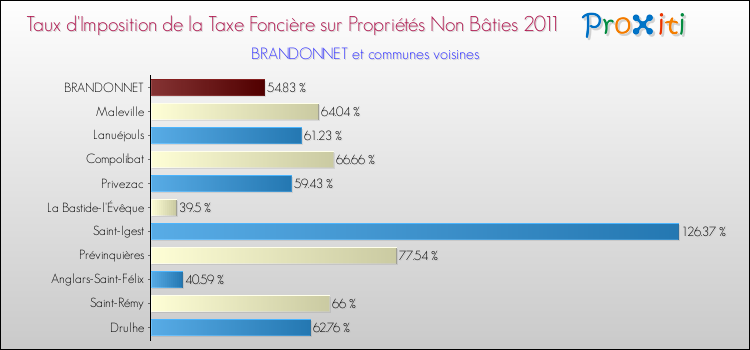 Taux d'imposition de la taxe foncière sur les immeubles et terrains non batis 2011 pour BRANDONNET et les communes proches Comparaison des taux d'imposition de la taxe foncière sur les immeubles et terrains non batis 2011 pour BRANDONNET et les communes voisines
