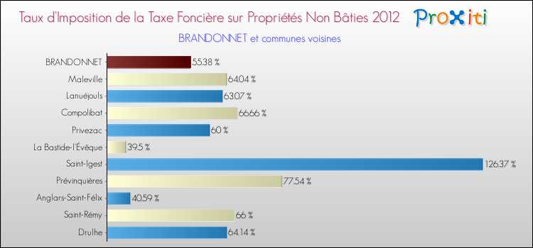 Taux d'imposition de la taxe foncière sur les immeubles et terrains non batis 2012 pour BRANDONNET et les communes proches Comparaison des taux d'imposition de la taxe foncière sur les immeubles et terrains non batis 2012 pour BRANDONNET et les communes voisines