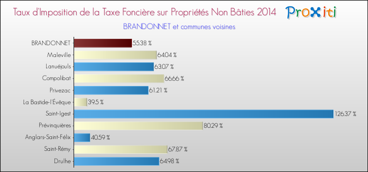 Taux d'imposition de la taxe foncière sur les immeubles et terrains non batis 2014 pour BRANDONNET et les communes proches Comparaison des taux d'imposition de la taxe foncière sur les immeubles et terrains non batis 2014 pour BRANDONNET et les communes voisines