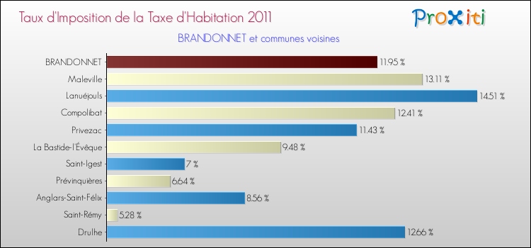 Taux d'imposition de la taxe d'habitation 2011 pour BRANDONNET et les communes proches Comparaison des taux d'imposition de la taxe d'habitation 2011 pour BRANDONNET et les communes voisines