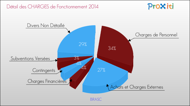 Décomposition des Charges de Fonctionnement 2014 de la commune de BRASC Charges de Fonctionnement 2014 pour la commune de BRASC