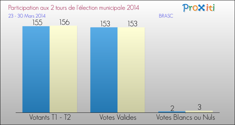 Participation comparée des 2 tours des Elections Municipales 2014 de la commune de BRASC Elections Municipales 2014 - Participation comparée des 2 tours pour la commune de BRASC
