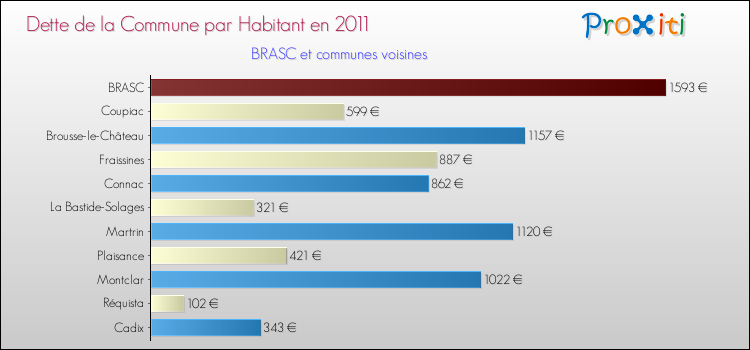 Dette par habitant de la commune en 2011 pour BRASC et les communes proches Comparaison de la dette par habitant de la commune en 2011 pour BRASC et les communes voisines