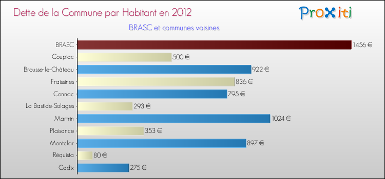 Dette par habitant de la commune en 2012 pour BRASC et les communes proches Comparaison de la dette par habitant de la commune en 2012 pour BRASC et les communes voisines