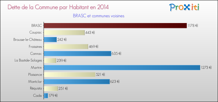 Dette par habitant de la commune en 2014 pour BRASC et les communes proches Comparaison de la dette par habitant de la commune en 2014 pour BRASC et les communes voisines