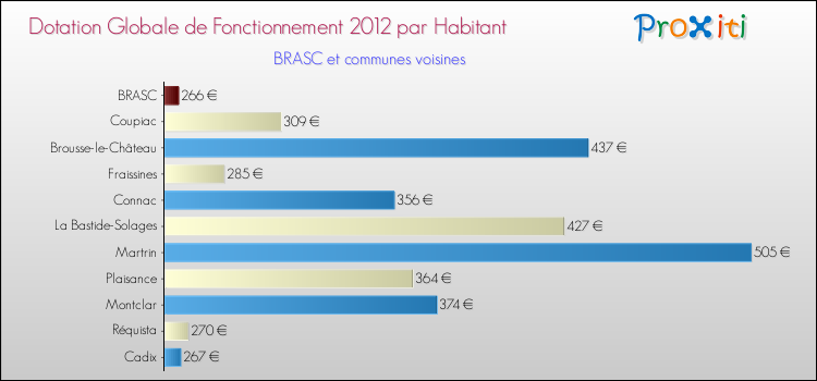 Montant des dotations globales de fonctionnement DGF par Habitant pour BRASC et les communes proches Comparaison des des dotations globales de fonctionnement DGF par habitant pour BRASC et les communes voisines