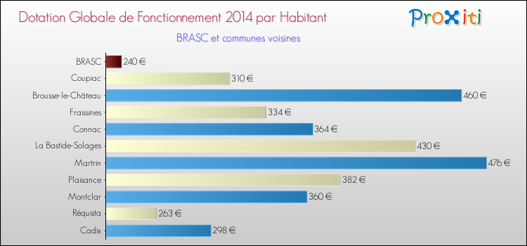 Montant des dotations globales de fonctionnement DGF par Habitant pour BRASC et les communes proches en 2014. Comparaison des des dotations globales de fonctionnement DGF par habitant pour BRASC et les communes voisines en 2014.